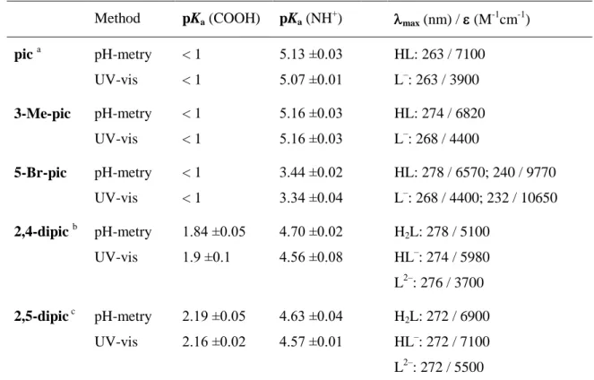 Table 2. Proton dissociation  constants (pK a ) of the studied ligands determined by pH-potentiometric  and UV-vis spectrophotometric titrations;  max  and molar absorptivity () values for the ligand species  in the different protonation states