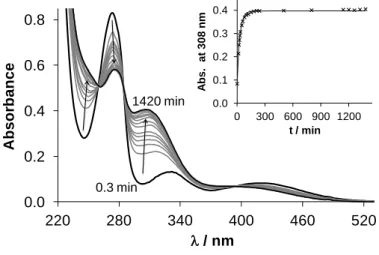 Figure 3. Time-dependence of UV-vis absorption spectra recorded for the [Ru( 6 -toluene)(H 2 O) 3 ] 2+  ‒  3-Me-picH (1:1) system at pH = 1.92 in the presence of chloride ions