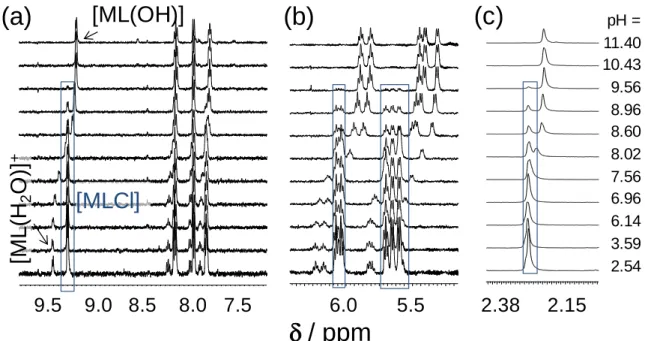 Figure  4.  UV-vis  absorption  spectra  recorded  for  the  [Ru( 6 -toluene)(H 2 O) 3 ] 2+  ‒  3-Me-picH  (1:1)  system  in  the  presence  of  chloride  ions  in  the  pH  range  from  3  up  to  11
