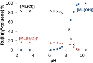 Figure 6.  Distribution of Ru( 6 -toluene) in the [Ru( 6 -toluene)(H 2 O) 3 ] 2+  ‒ picH (1:1) system in the  presence of 0.2 M chloride ions in the pH range from 2.5 up to 11 based on the  1 H NMR peak integrals  for the CH(6) toluene proton of species 