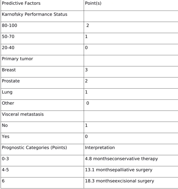 Table   5.   Extended   Scoring   Method   for   Revised   Tokuhashi   Primary   Tumor Categories