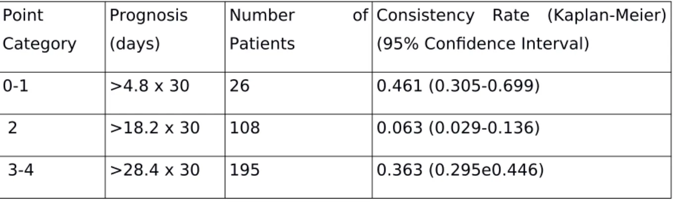 Table 9. Predictive Values of the Modified Bauer System Point Category  Prognosis(days)  Number ofPatients 
