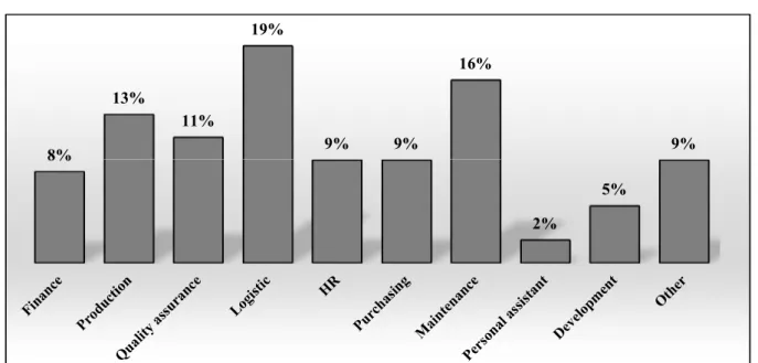 Figure 7. Distribution according to the working fields (percent) 