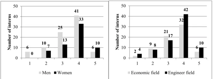 Figure 9. Satisfaction with the position, based on gender (left) and field of work (right)