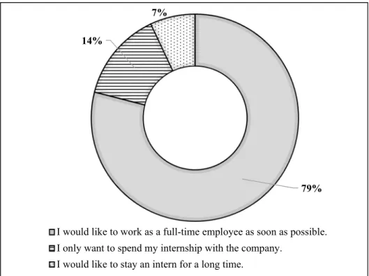 Figure 11. Perceptions of interns regarding their future role in the company (per cent) 79%