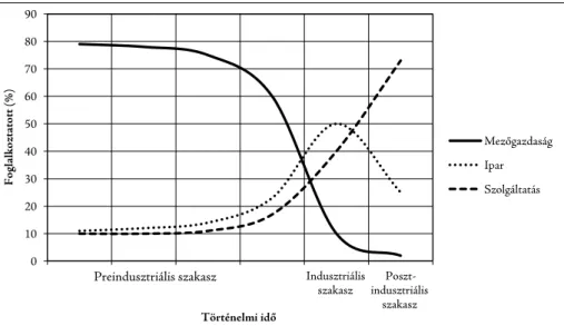 2. ábra: A társadalmi, gazdasági fejlődés Bell-féle szakaszai (Forrás: saját szerkesztés)