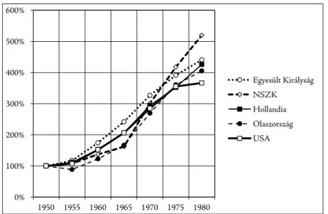 4. ábra: A százezer lakosra vetített felsőoktatási hallgatólétszám alakulása 1950-hez viszonyítva  néhány fejlett országban (Forrás: az Egyesült Királyság, az NSZK, Hollandia és Olaszország  adatai:  Info-Társadalomtudomány, 2000