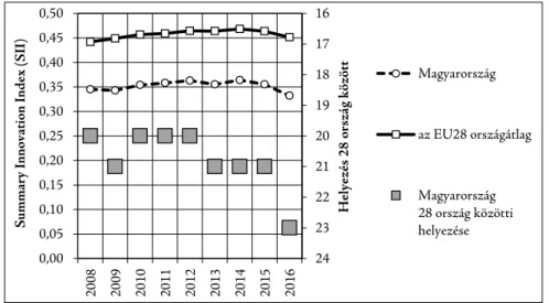 5. ábra: A Summary Innovation Index (SII) és Magyarország helyezése az EU 28 országa kö- kö-zött az European Innovation Scoreboard elemzés alapján