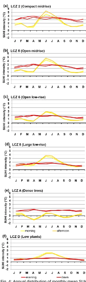 Fig. 3: The distribution of MODIS grid cells according  to the LCZ types in Budapest  