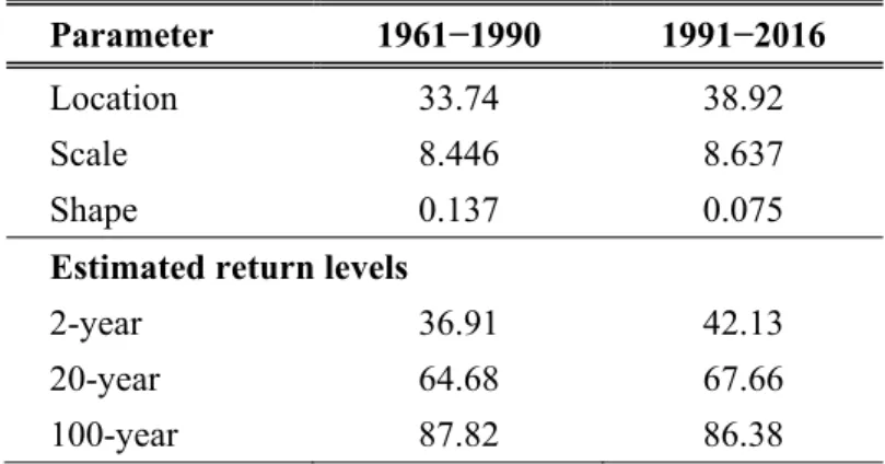 Table 7. Estimated GEV distribution functions parameters and return levels fitted to the  annual maximum precipitation 