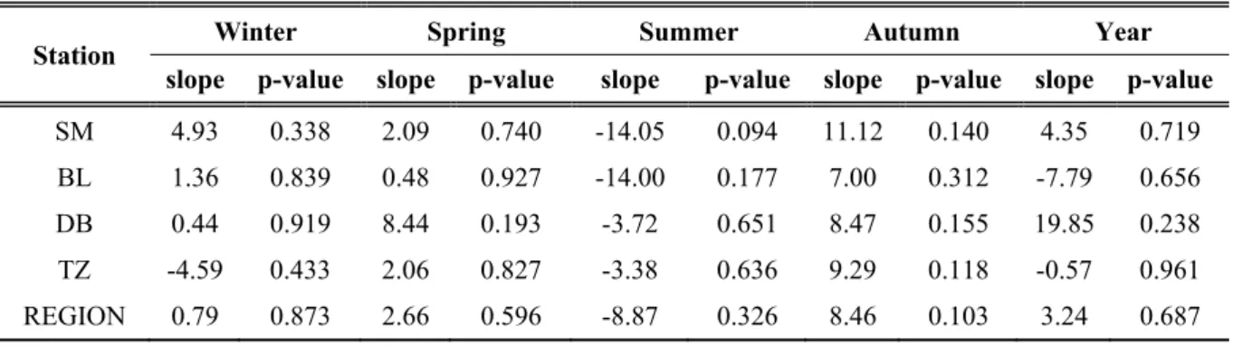 Table 3. Decadal trends in mean annual and seasonal precipitation amounts in 1961‒2016 