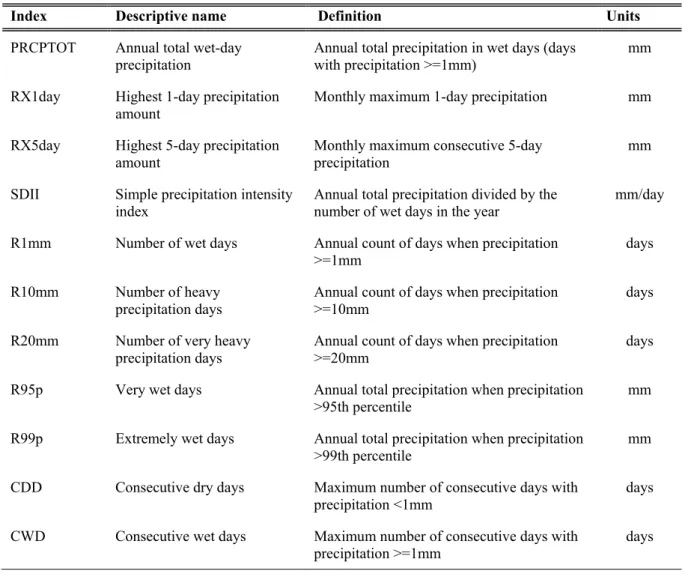 Table 4. Definitions of precipitation indices used in the study (ETCCDI, 2009) 