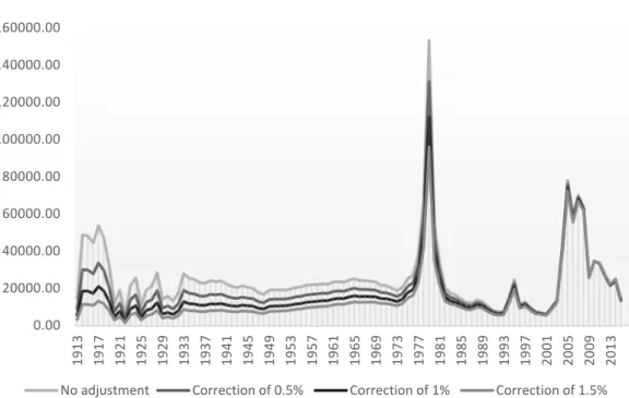 Figure 5. Annual molybdenum real prices in dollars per metric ton ($/ton) from 1913 to 2015 (2010 =  100%)