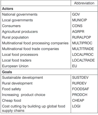 tab. 3. Relevant actors and their strategic goals  in the establishment of the short food supply chain.