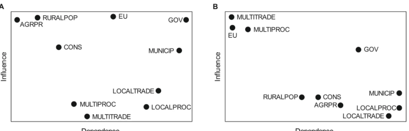 fig. 1. The influence-dependence matrix in old and new member states of the European Union