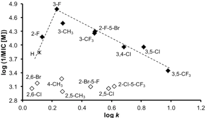 Figure 5. Relationships between in vitro antifungal activity against B. sorokiniana log (1/MIC (M)) and  lipophilicity expressed as log k of studied compounds