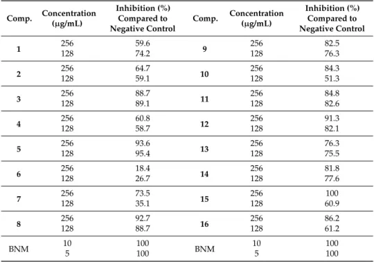 Table 4. Inhibition (%) of Bipolaris sorokiniana conidium germination by compounds 1–16 in comparison to negative control