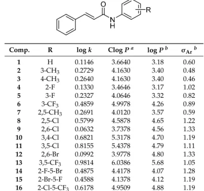 Table 1. Structure of ring-substituted (2E)-N-aryl-3-phenylprop-2-enamides 1–16, experimentally determined values of lipophilicity log k, calculated values of log P/Clog P, and electronic Hammett’s σ parameters.