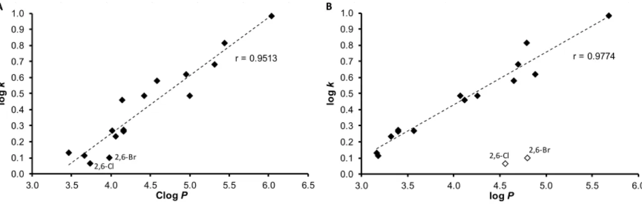Figure 1. Comparison of experimentally found log k values of ring-substituted N-arylcinnamamides  1–16 with Clog P calculated using ChemBioDraw Ultra (A) and log P calculated using ACD/Percepta  (B)