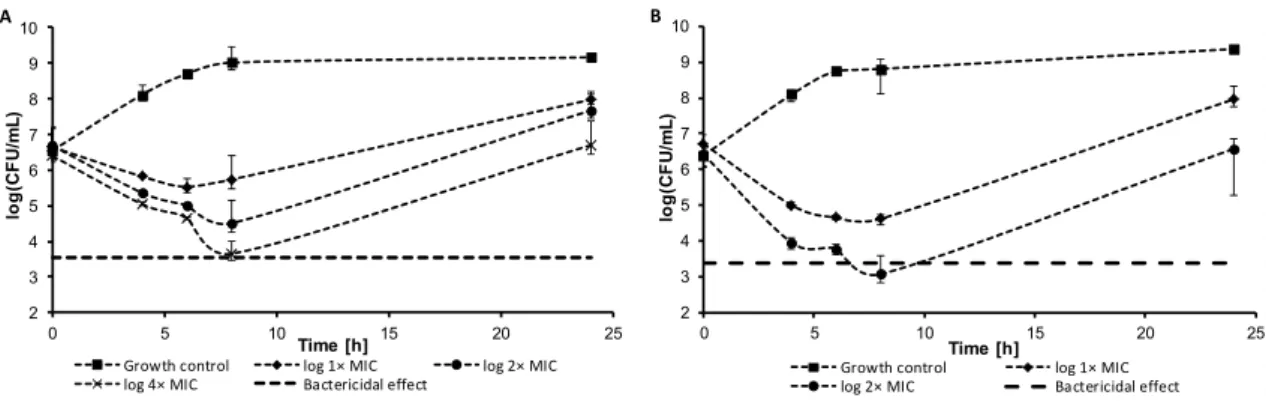 Figure 2. Time-kill curve of compound 6 (A) and compound 13 (B) against S. aureus ATCC 29213