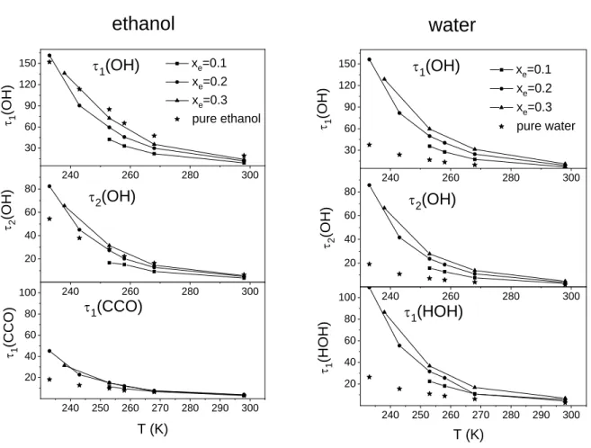 Fig. 7 Re-orientational correlation times of ethanol (left panel) and water (right panel) molecules  in the mixtures and in the pure liquids at various temperatures