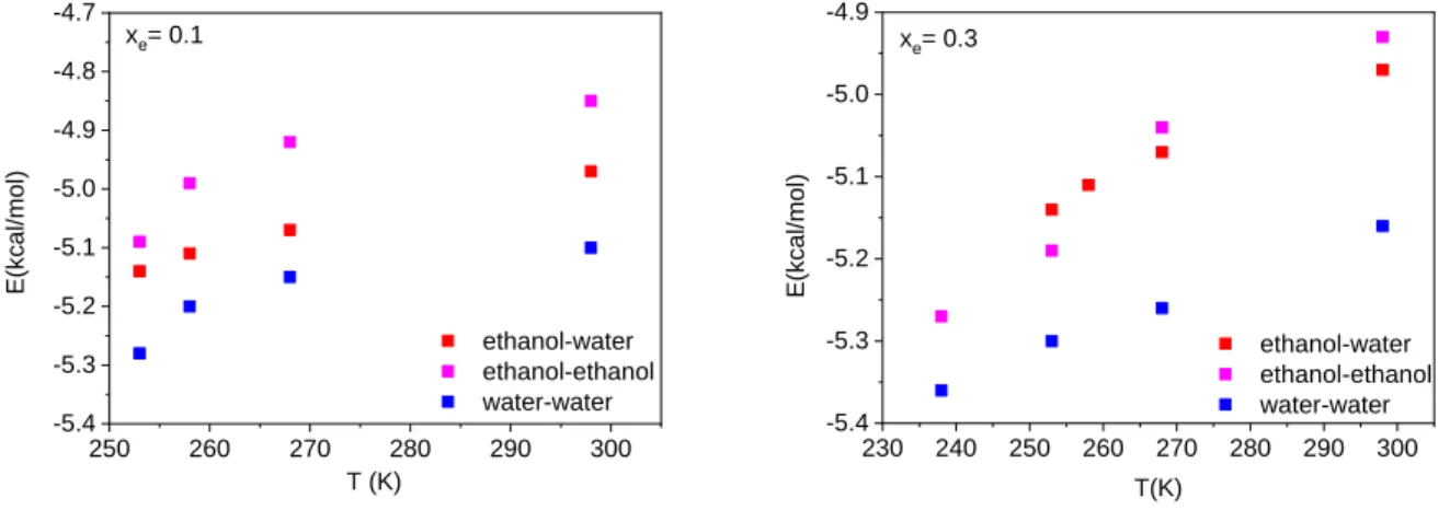 Fig. 4 Average ethanol-ethanol, ethanol-water and water-water pair energies as a function of  temperature for mixtures with ethanol mole fractions x e =0.1 and 0.3