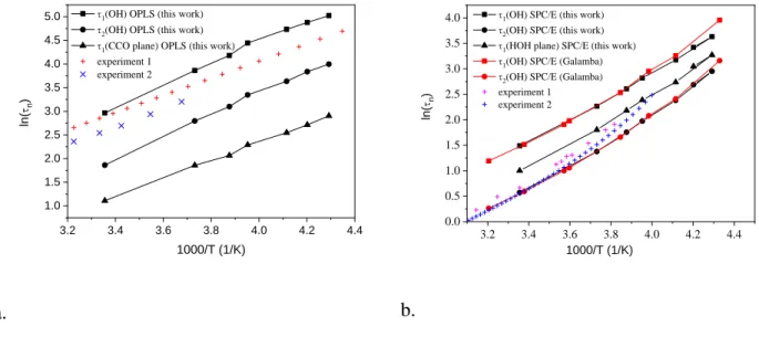 Fig. 6. Reorientational correlation times for pure ethanol (OPLS) and water (SPC/E) as a function  of  1000/T
