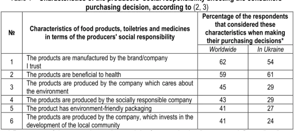 Table 1 – Characteristics of the producers’ social responsibility affecting the consumers’ 