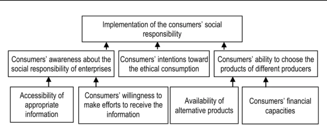 Figure 2 – The scheme of factors that affect the implementation of consumers’ social  responsibility (developed by the author) 