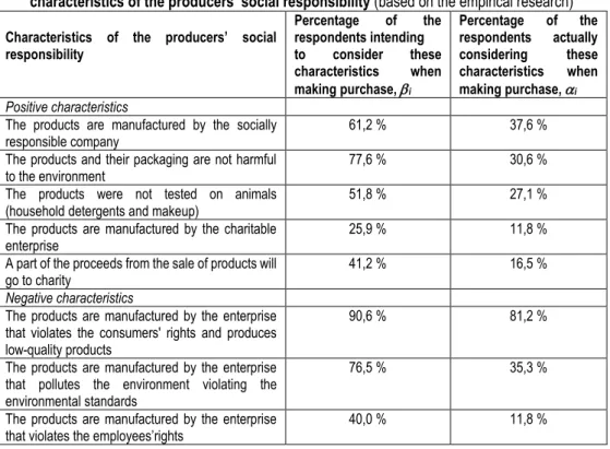 Table 2 – Consumers’ intentions and actual consideration when choosing the product with the  characteristics of the producers’ social responsibility (based on the empirical research)  Characteristics  of  the  producers’  social 