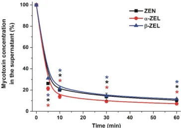 Figure 2. Time-dependent decreases in the concentrations (% of control) of ZEN and ZELs (10 μM  each) in water in the presence of 10 mg BBP, after 0–60 min incubation periods (* p &lt; 0.01)