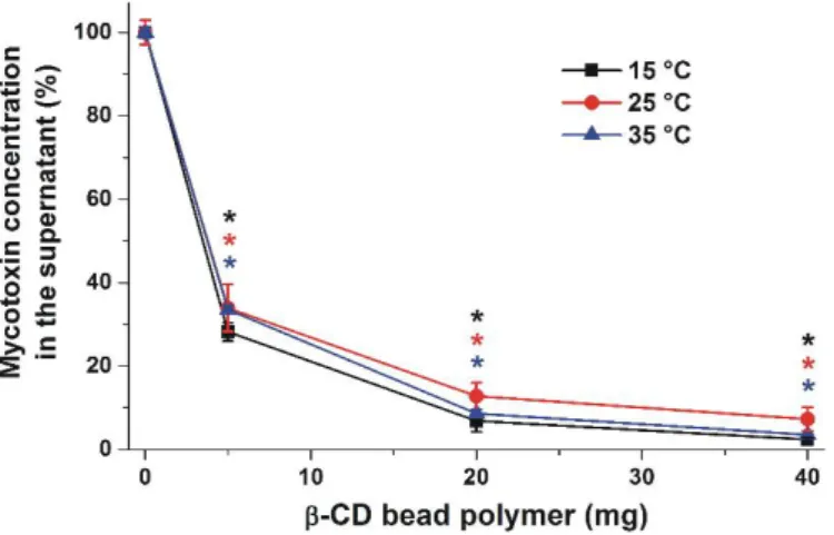 Figure 6. The BBP (0–40 mg) dose-dependently decreased the concentrations (% of control) of ZEN  (500 nM) after 40 min incubation in corn beer at each temperature tested (* p &lt; 0.01)