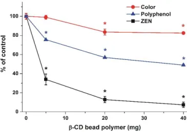 Figure 6. The BBP (0–40 mg) dose-dependently decreased the concentrations (% of control) of ZEN  (500 nM) after 40 min incubation in corn beer at each temperature tested (* p &lt; 0.01)