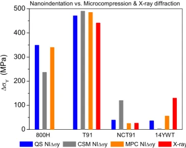Fig. 8. Di ﬀ erence in yield stresses before and after irradiation obtained from nanoindentation and microcompression experiments