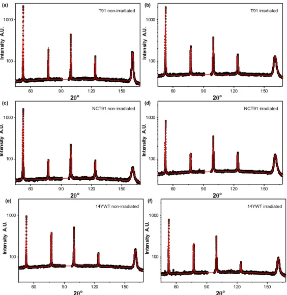Fig. 4 shows the measured XRD patterns from non-irradiated and irradiated samples. Due to the large grain size of the 800H alloy, it was not possible to get suﬃcient statistics for accurate CMWP analysis and so the XRD investigation focused on the smaller 