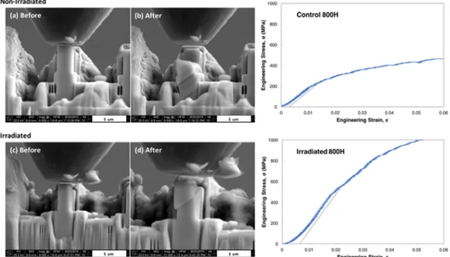 Fig. 8 and Table 6 compares the di ﬀ erence in yield stresses of the four alloys obtained from nanoindentation and microcompression  be-fore and after irradiation