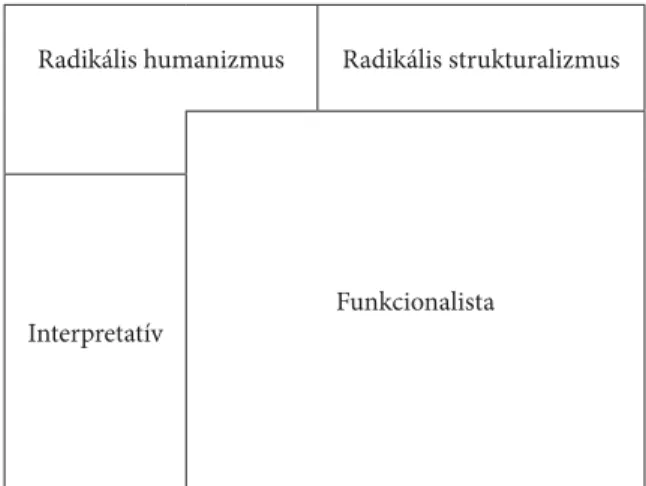 2. ábra:  A funkcionalista kutatások dominanciája a szervezetkutatások területén