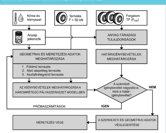 2. ábra: Az analitikus méretezési eljárás folyamatábrája