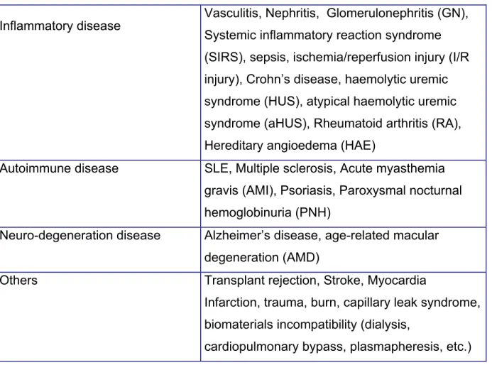 Table 1. Complement – associated disorders 