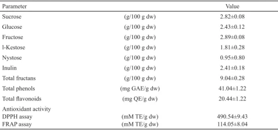 Table 2. Content of soluble sugars, fructooligosaccharides, total fructans, total phenols, total fl  avonoids, and  antioxidant activity of OPWP