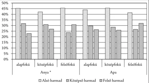 4. ábra: Az általános bizalom mértéke a szülők iskolázottsága szerint kelet-magyarországi  hallgatók körében (IESA 2015)