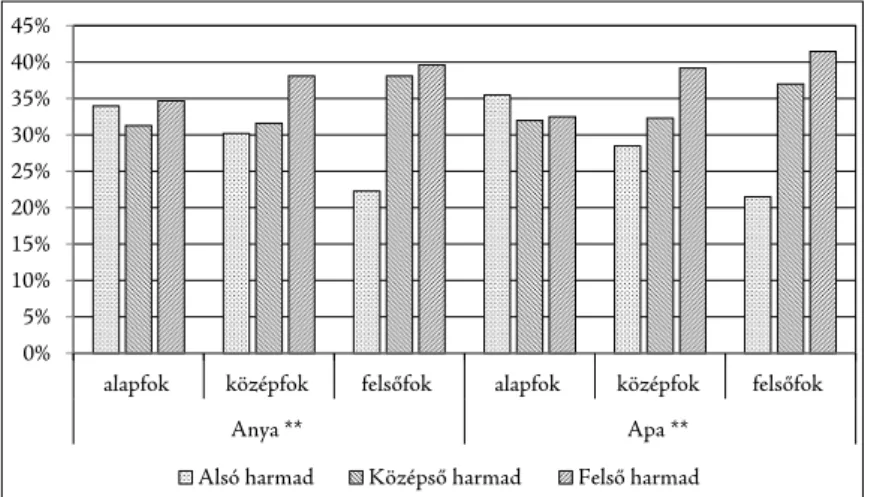 1. ábra: A hallgatók közintézményekbe vetett bizalomszintje a szülők iskolázottsága szerint  (MI 2016)