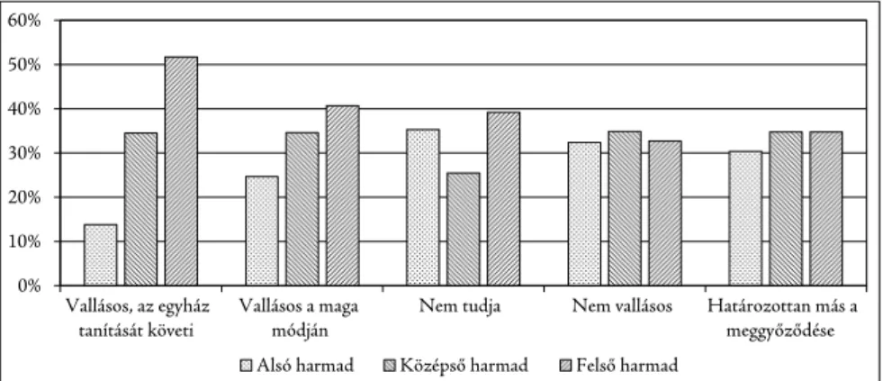 2. ábra: A közintézményekbe vetett bizalom mértéke a hallgatók vallásos önbesorolása  szerint országos adatok alapján (MI 2016)