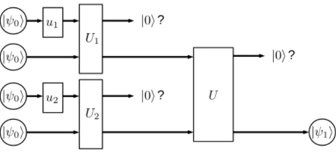 Figure 1: Scheme of the non-linear transformation |ψ 0 i → |ψ 1 i as a quantum circuit