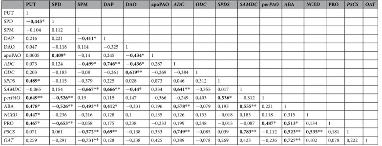 Table 2.  Correlation analysis of the investigated parameters in the leaves of wheat plants after 1-day 0.15 mM  abscisic acid or 0.5 mM putrescine pre-treatments followed by 5 days of recovery period or 15% polyethylene  glycol (PEG) treatment
