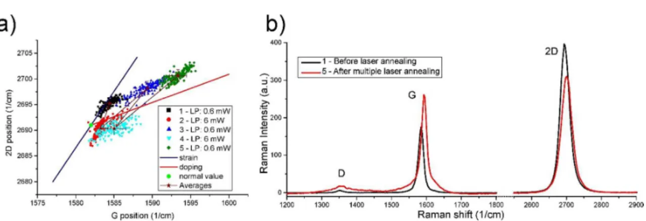 Figure 3. Correlation plot of the 2D-G Raman peaks’ position of Si/SiO 2  supported graphene measured  with  488  nm  laser  excitation