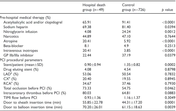 Table 2. Pre-hospital medical therapy and PCI procedural details of the study population.