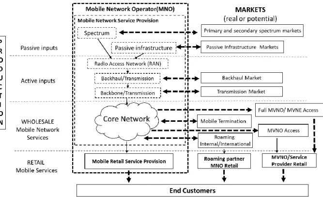 Figure 2   Mobile telecommunication markets 