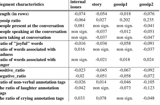 Table 1: Example of topics and variables by segments, where segments are coherent units of speech or conversation without   silence longer than 2 seconds 