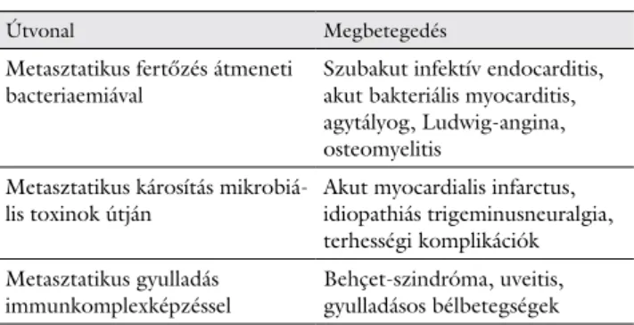 1. táblázat Példák a szájüregi fertőzések távolba hatásának lehetséges útvo- útvo-nalaival összefüggésbe hozható megbetegedésekre [6, 7]